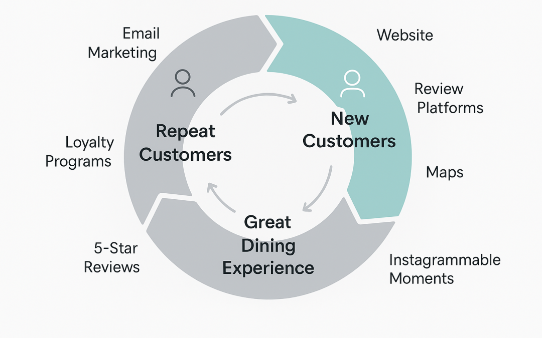 Virtuous Cycle of Restaurant Marketing